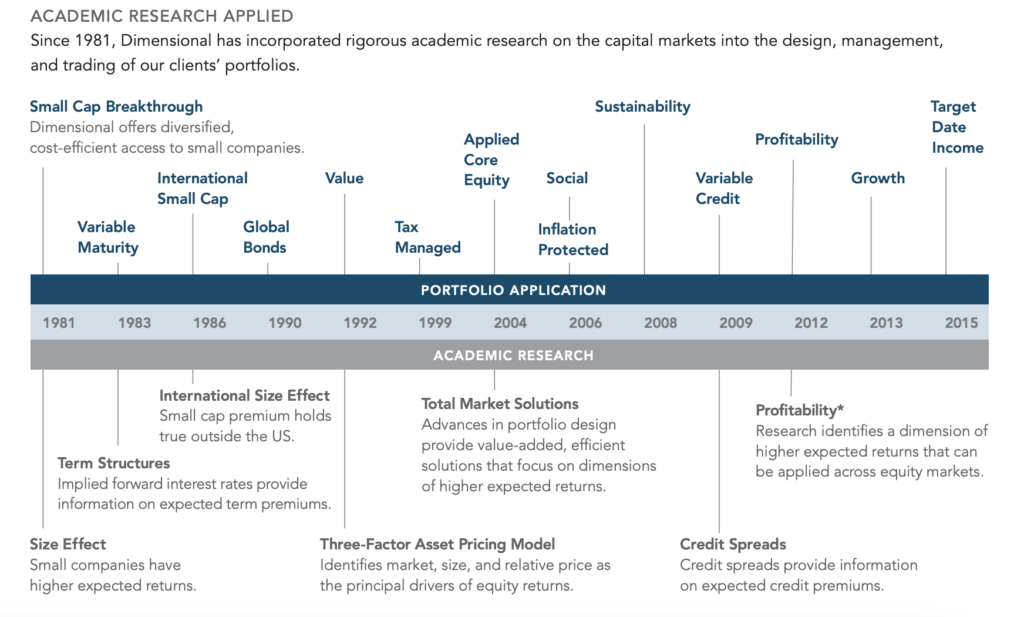 ACADEMIC RESEARCH APPLIED
Since 1981, Dimensional has incorporated rigorous academic research on the capital markets into the design, management,
and trading of our clients’ portfolios.