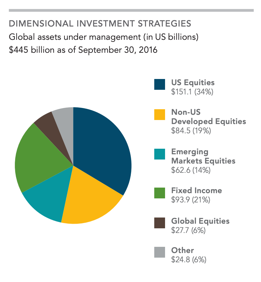 DIMENSIONAL INVESTMENT STRATEGIES
Global assets under management (in US billions)