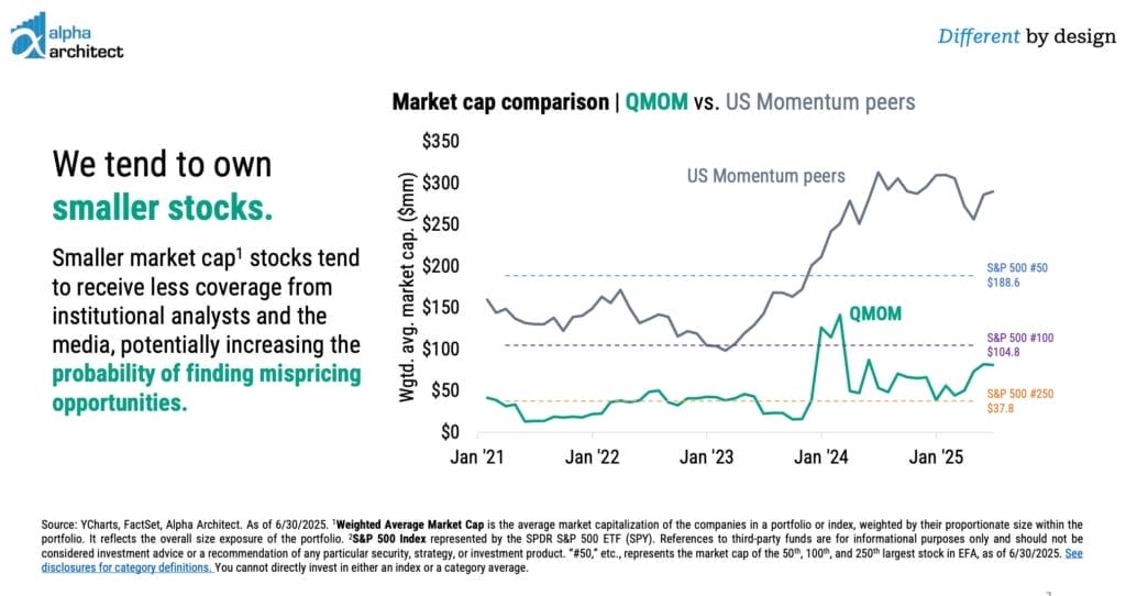 Market cap comparison | QMOM vs. US Momentum peers