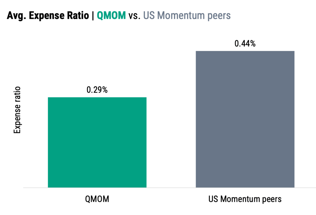 Avg. Expense Ratio | QMOM vs. US Momentum peers