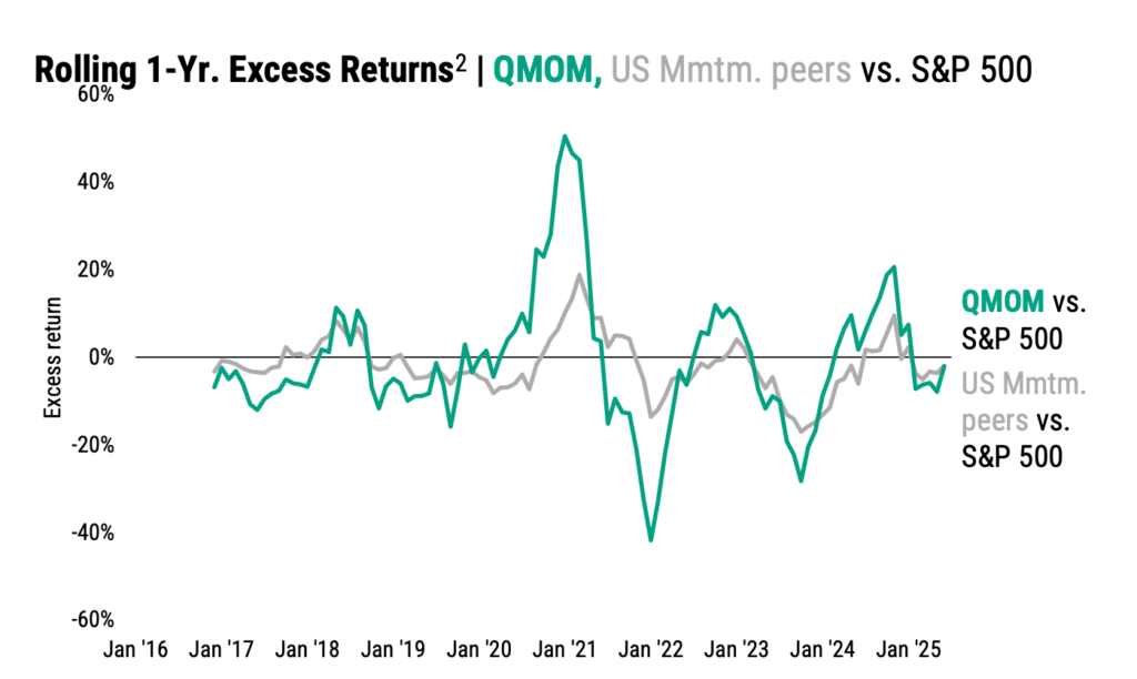 Rolling 1-Yr. Excess Returns | QMOM, US Mmtm. peers vs. S&P 500