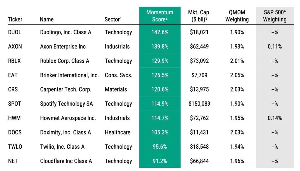 資料來源:Alpha Architect, Holdings as of 6/30/2025. 持股可能隨時變動。